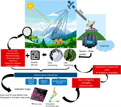 Bringing satellite and nanotechnologies together: unifying strengths against pollution and climate change